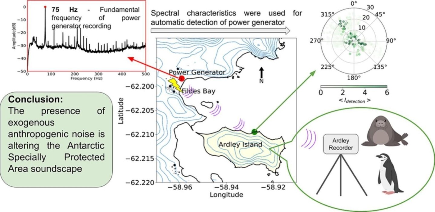 Esquema del artículo "Detección de contaminación acústica antropogénica como posible factor estresante crónico en la Zona Antártica Especialmente Protegida N° 150, Isla Ardley".