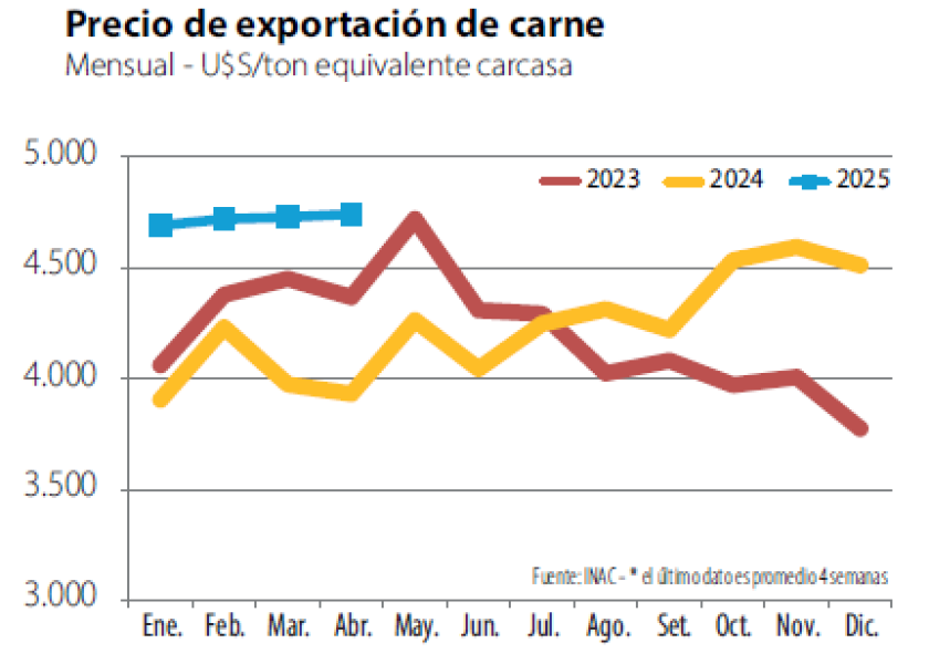 Gráfica exportación de carne.