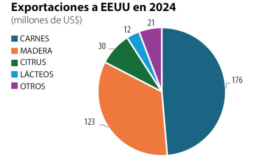 Exportaciones