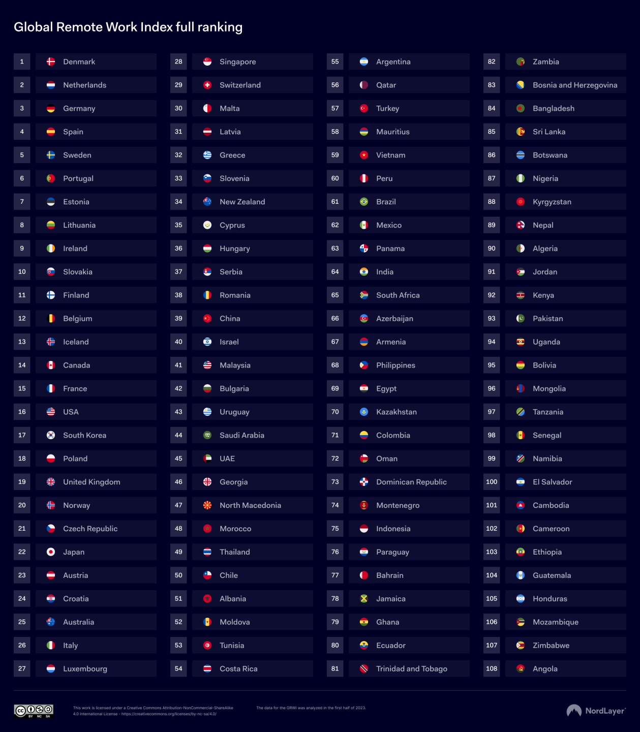 Global Remote Work Index full ranking.png