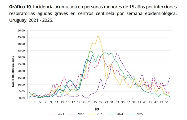 Incidencia acumulada en personas menores de 15 años por infecciones
respiratorias agudas graves en centros centinela