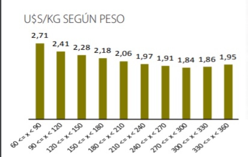 3-dolares-por-kilo-segun-peso.jpg