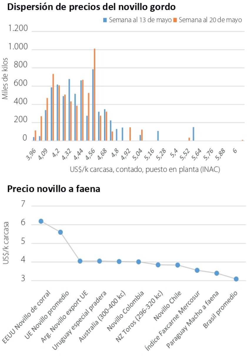 Precio novillo a faena