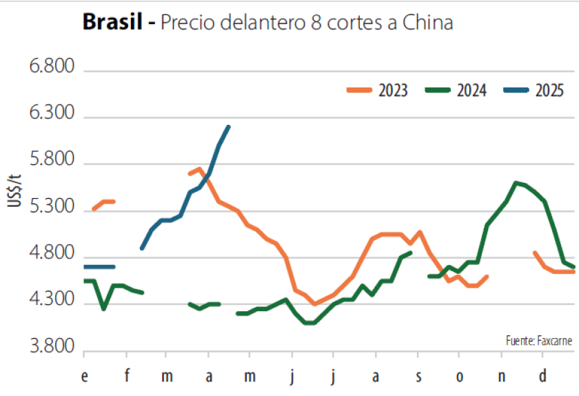 Brasil: Precio delantero 8 cortes a China.
