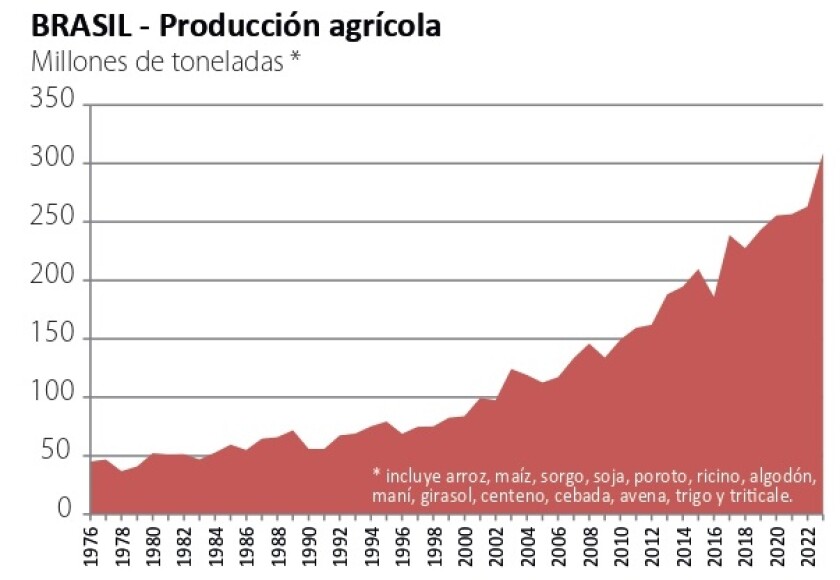 3 Brasil Producción Agrícola.jpg