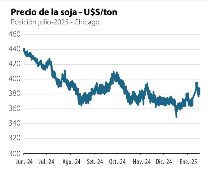 Precio de la soja US$ Ton.jpg