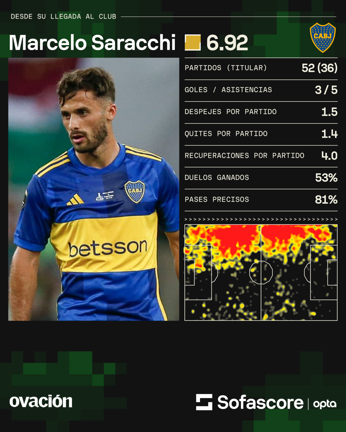 Los números de Marcelo Saracchi.