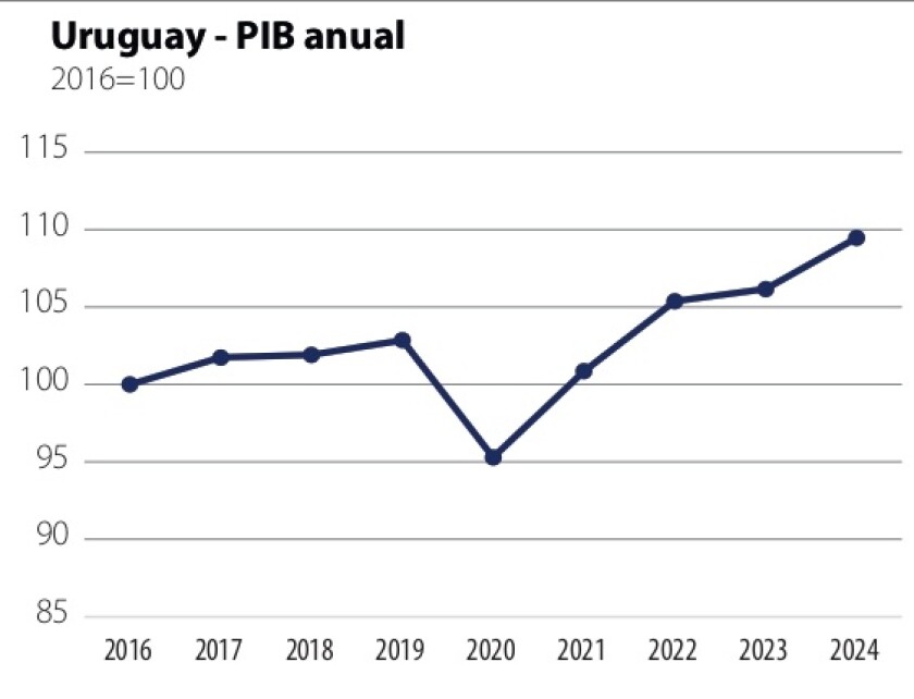 1 Uruguay PBI Anual.jpg