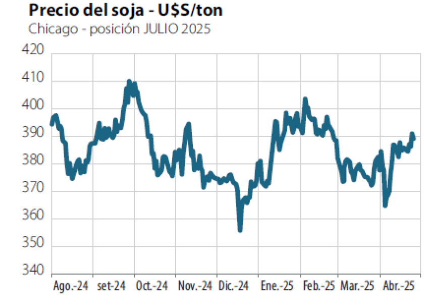 Precio de la soja.