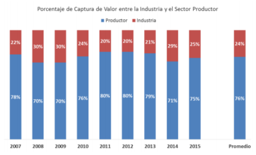 Gráfico 1 | Consultora Apeo.