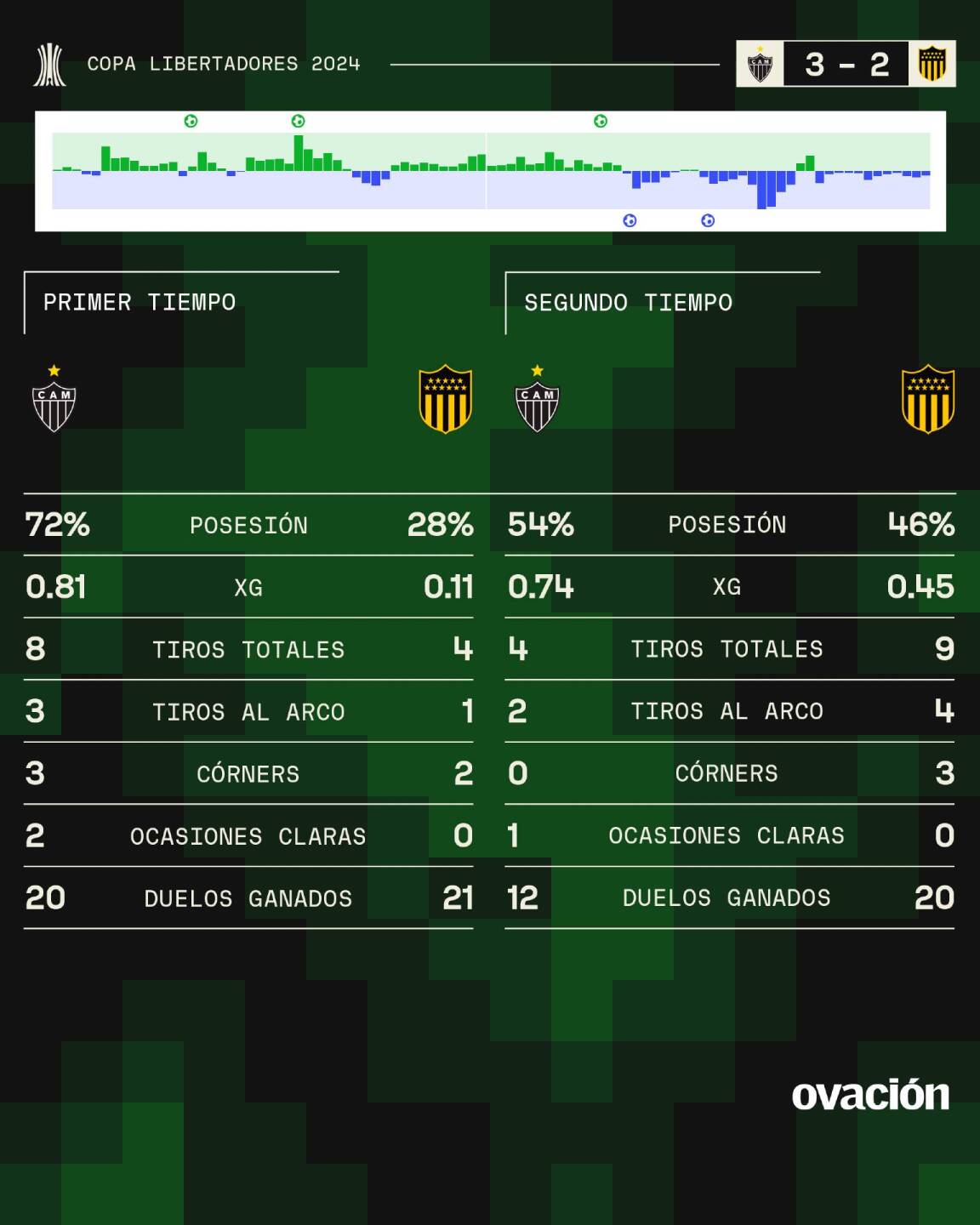 Los datos del partido entre Atlético Mineiro y Peñarol.