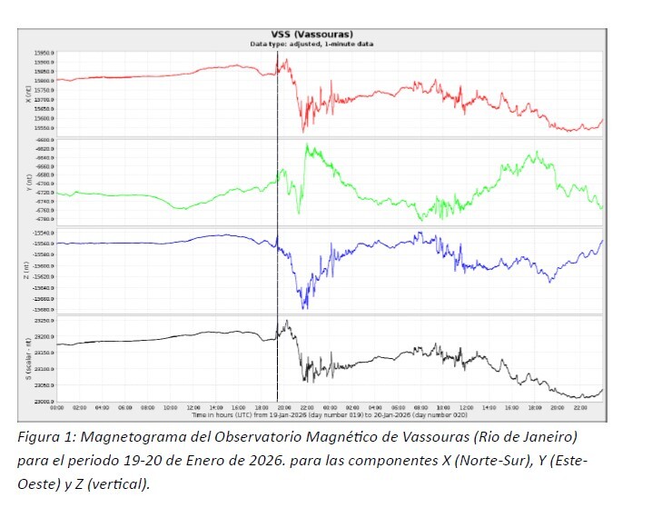 Magnetograma del Observatorio Magnético de Vassouras (Rio de Janeiro) para el periodo 19-20 de Enero de 2026