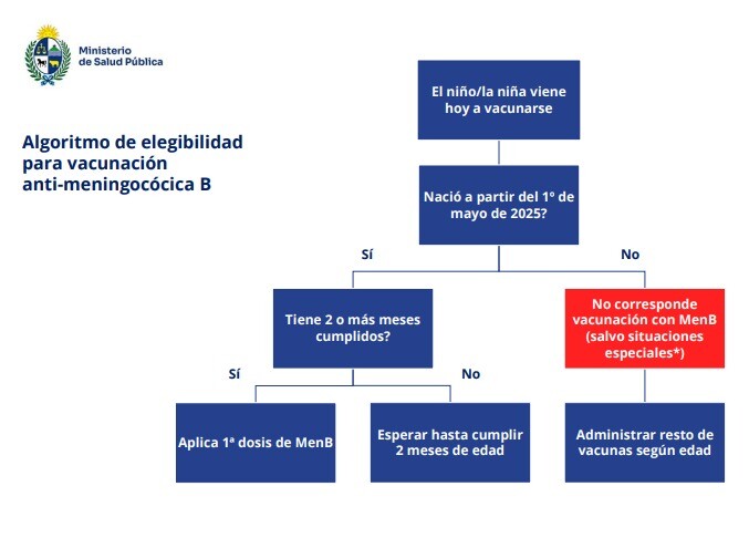 Algoritmo de elegibilidad para la vacuna Bexsero o MenB.