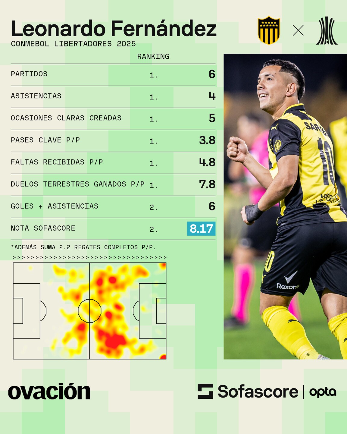 Las estadísticas de Leo Fernández con Peñarol en lo que va de la Copa Libertadores 2025.