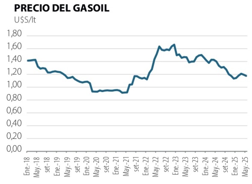 1 Precio del gasoil.jpg