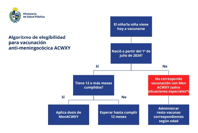 Algoritmo de elegibilidad para la vacuna MenFive o MenACWXY.