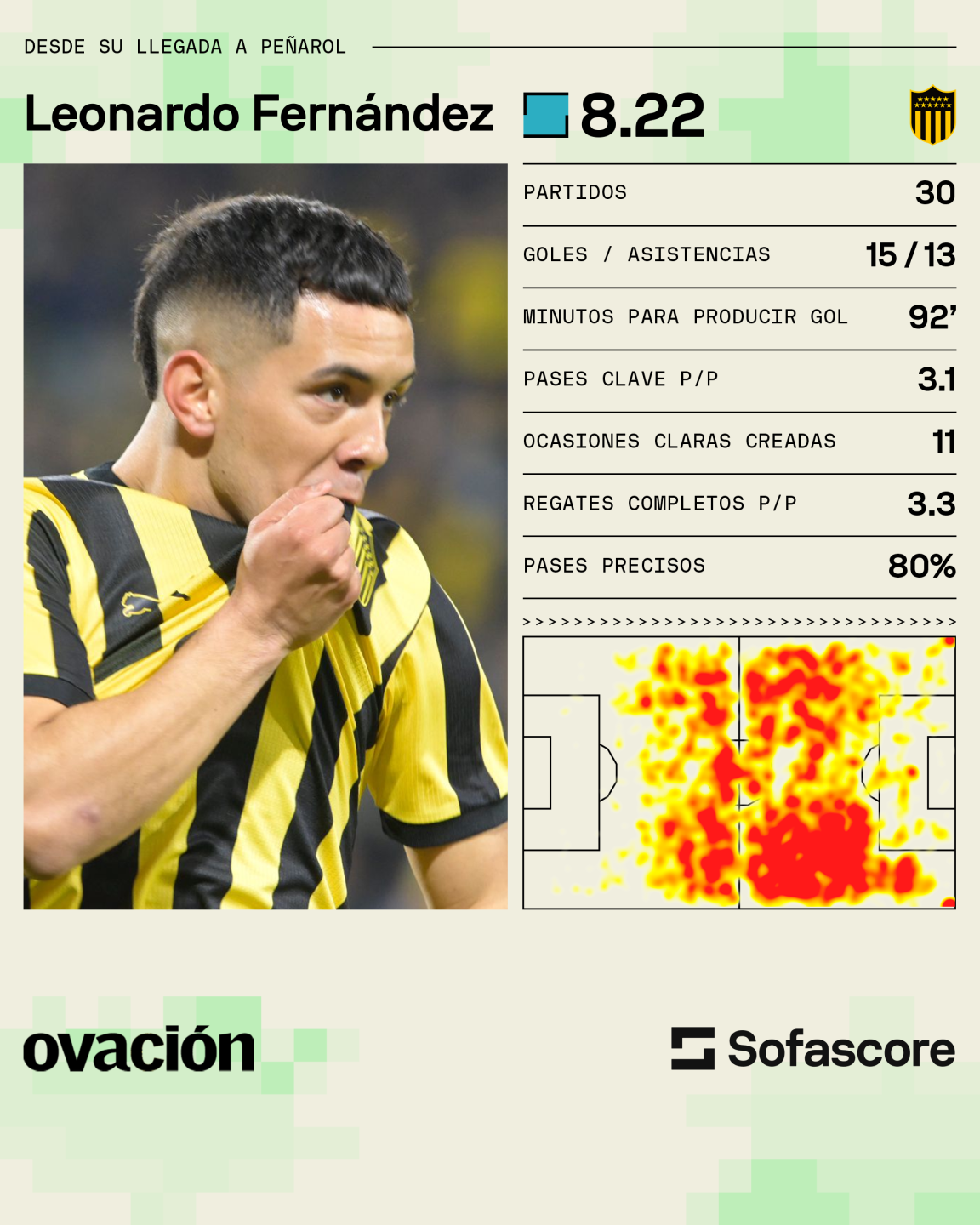 Los números de Leonardo Fernández en Peñarol.