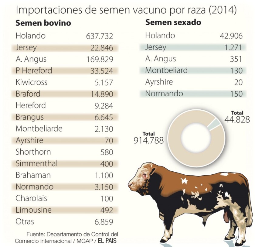 importaciónes de semen