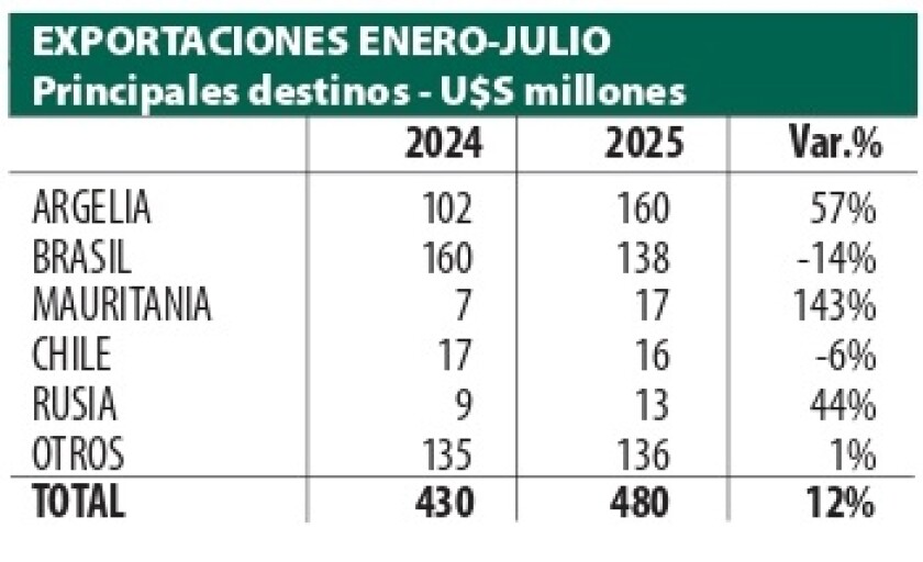 2 Exportaciones enero julio.jpg