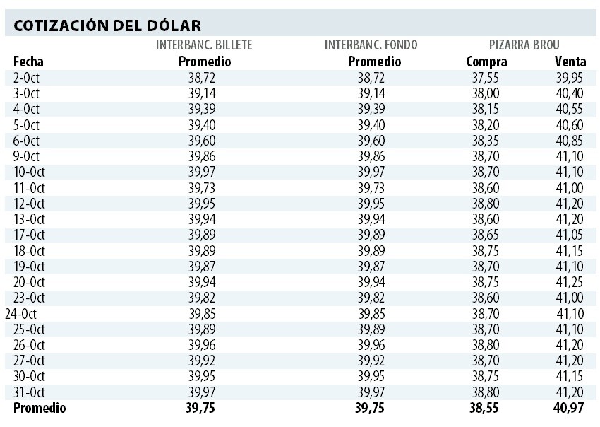 Evolución del dólar en Uruguay