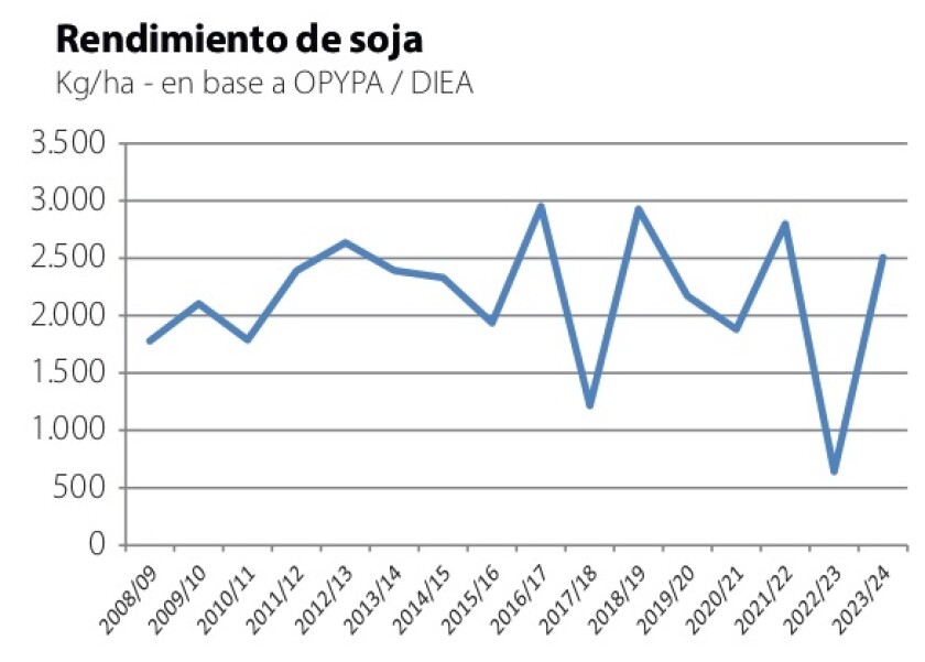 1 Rendimiento de soja.jpg
