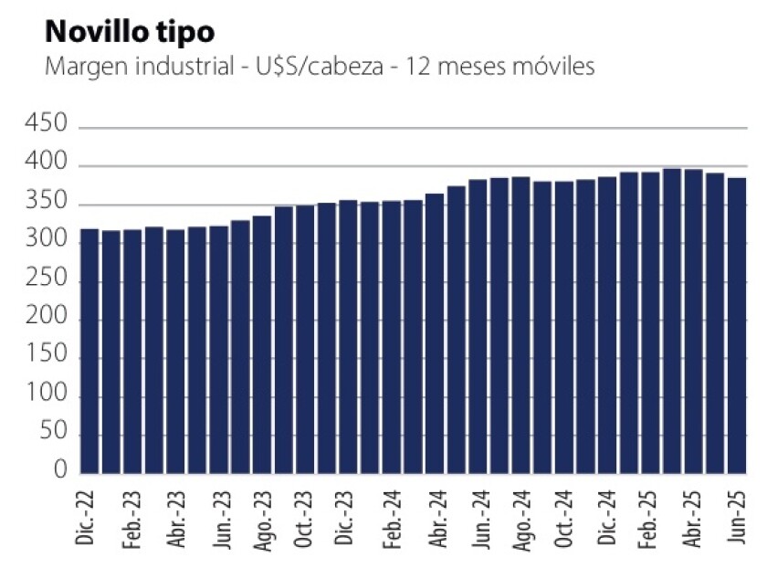 1 Novillo tipo margen industrial.jpg
