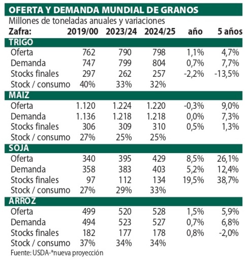 1 Oferta y demanda mundial de granos.jpg