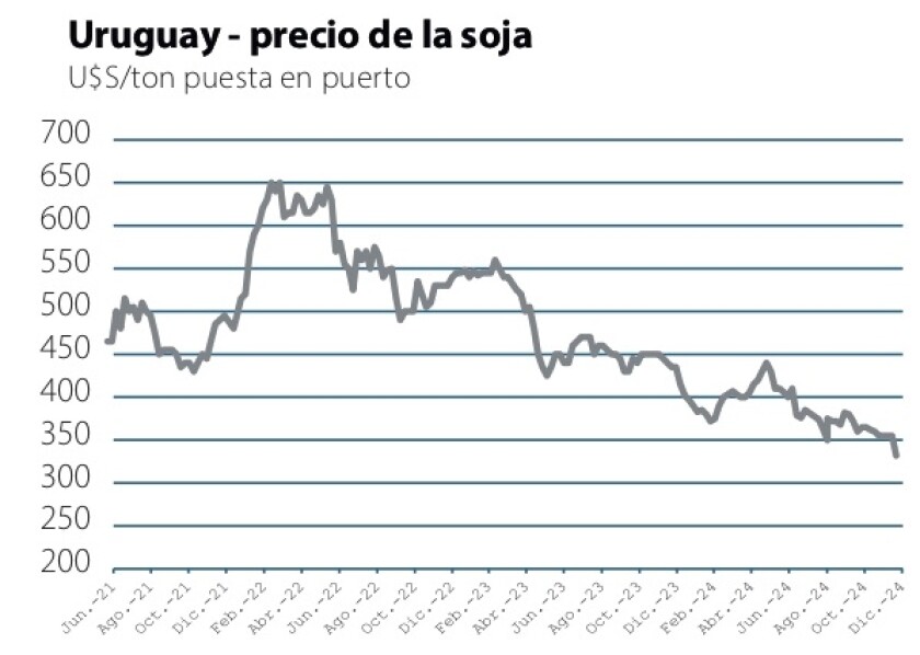 1 Uruguay precio de la soja.jpg
