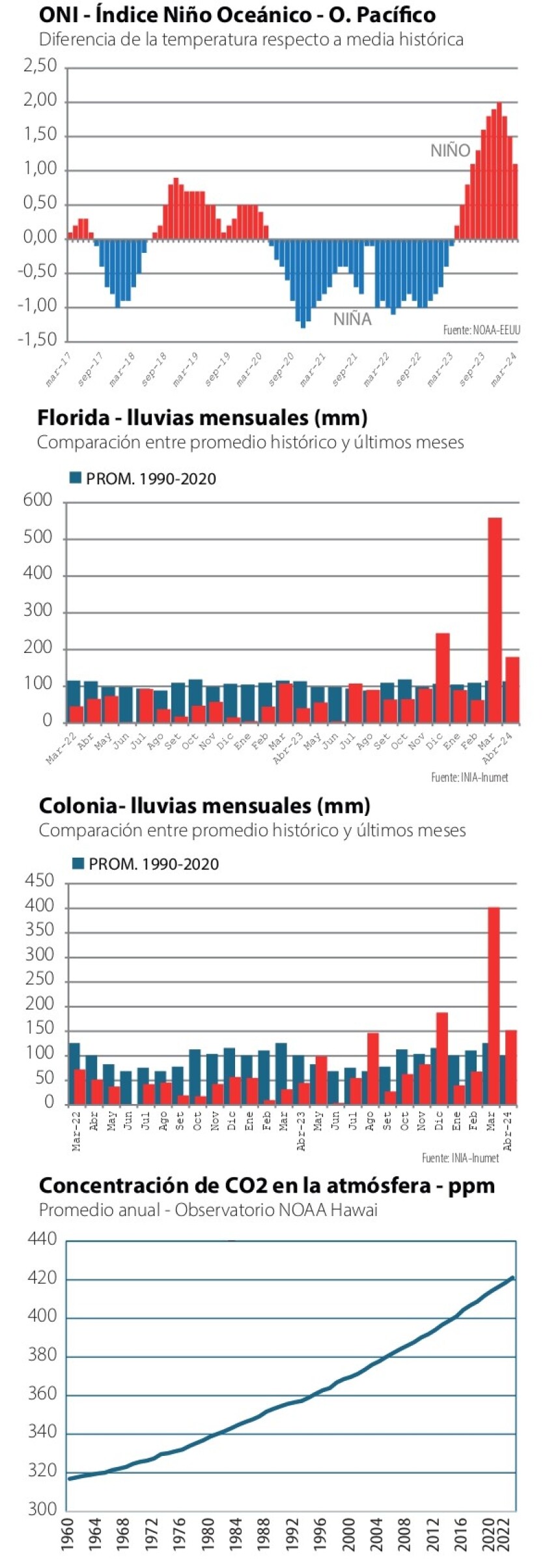 Gráf clima