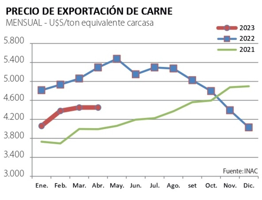 3 Precio de exportación de carnes.jpg