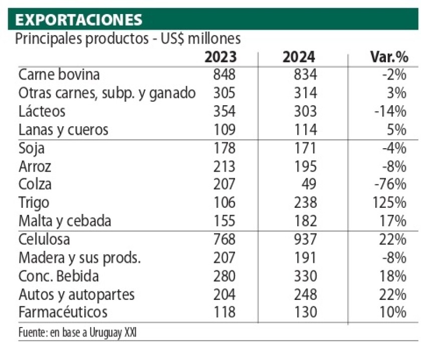 2 Exportaciones principales productos.jpg