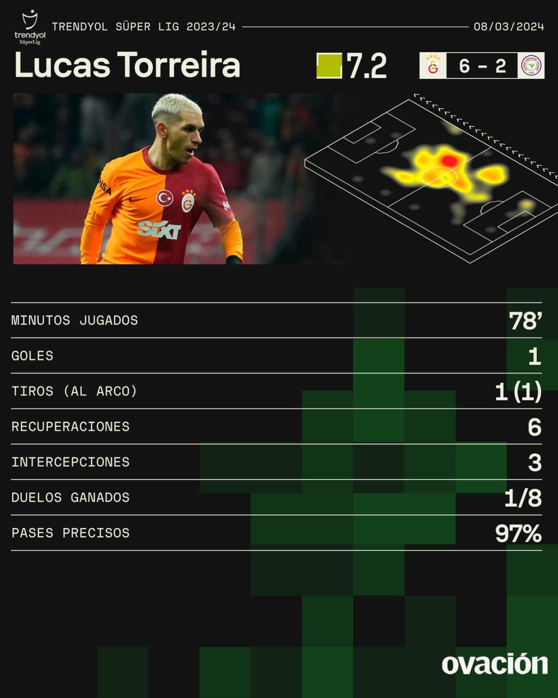 Datos de rendimiento de Lucas Torreira