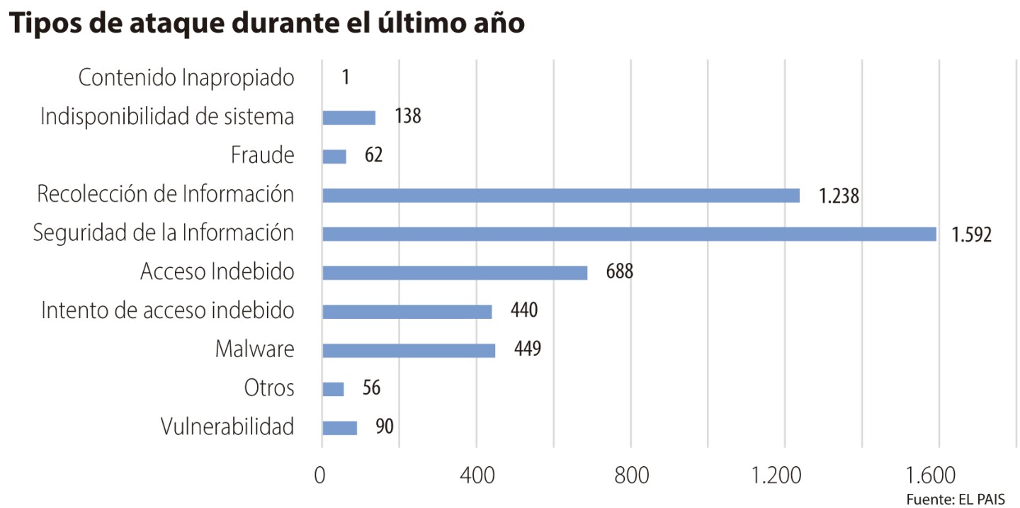 Grafica tipo de ataques informáticos