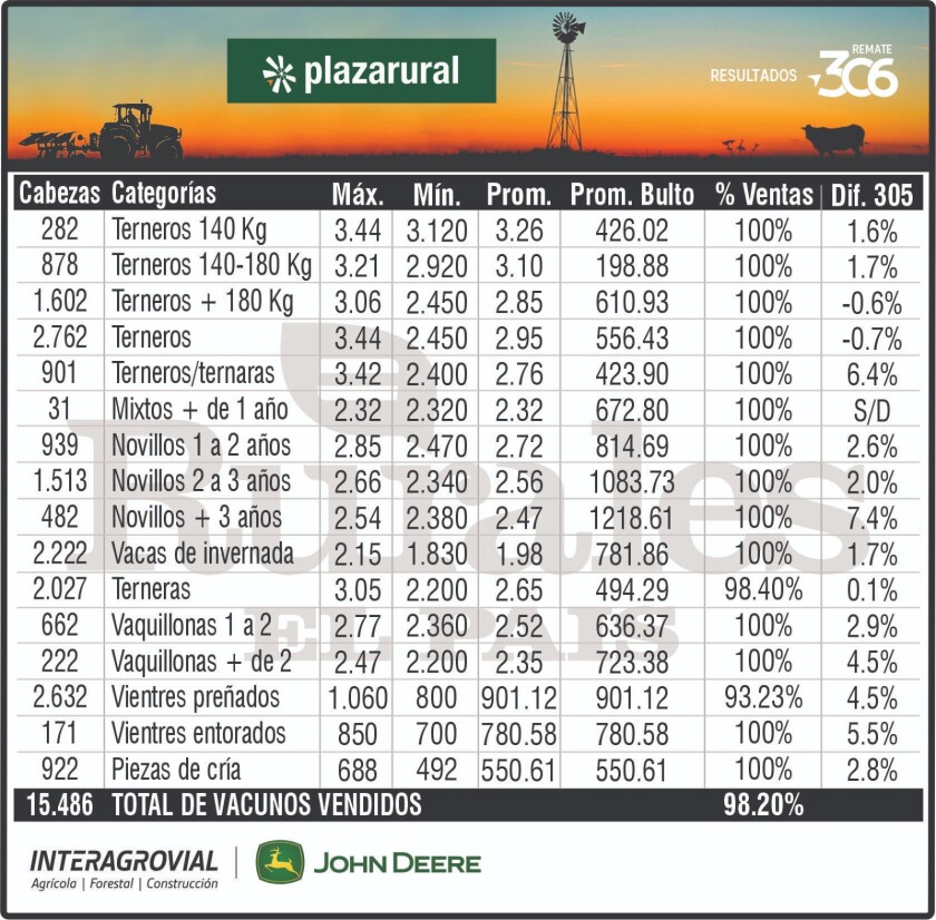 Promedios 306° remate Plaza Rural.