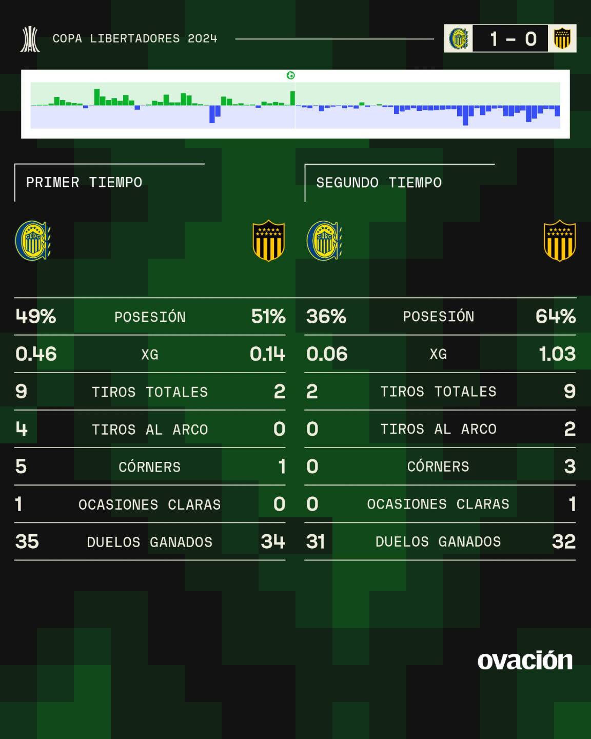 Los datos del partido entre Rosario Central y Peñarol.