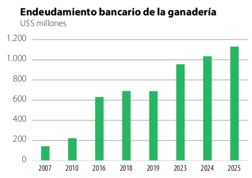 1 Endeudamiento bancario de la ganadería.jpg