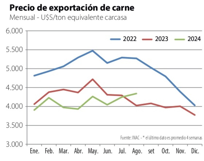 2 Precio exportación de carnes.jpg