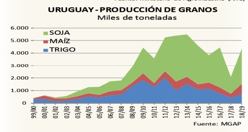 uruguay-produccion-de-granos.jpg