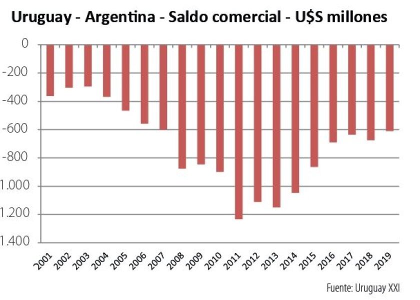 uruguay-argentina-saldo-comercial.jpg