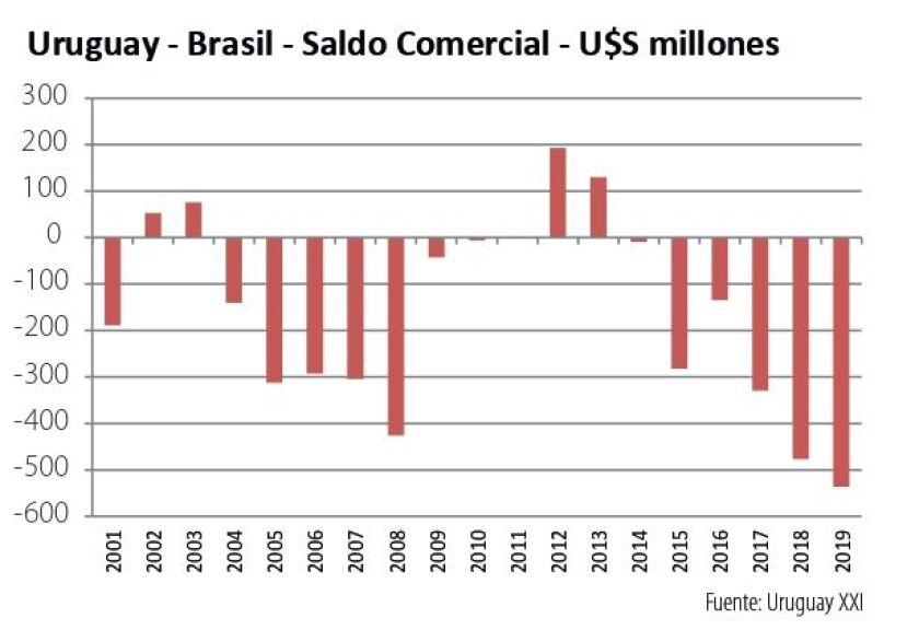 uruguay-brasil-saldo-comercial.jpg