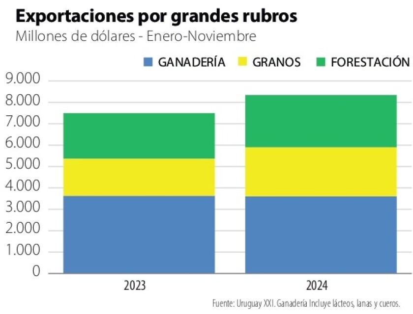 1 Exportaciones por grandes rubros.jpg