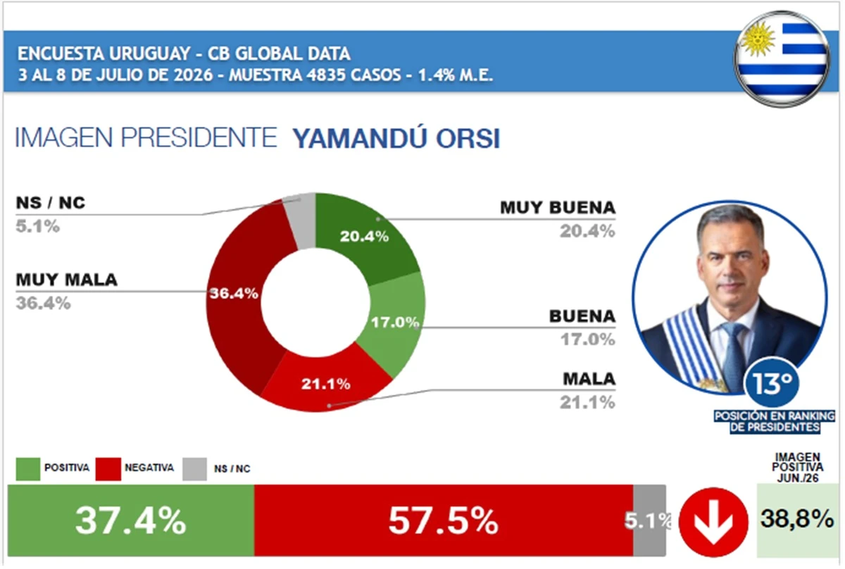 Valoración de Orsi en el informe de CB en julio de 2026.