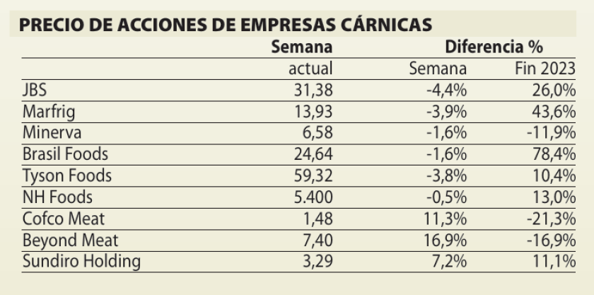 Precio de las acciones cárnicas