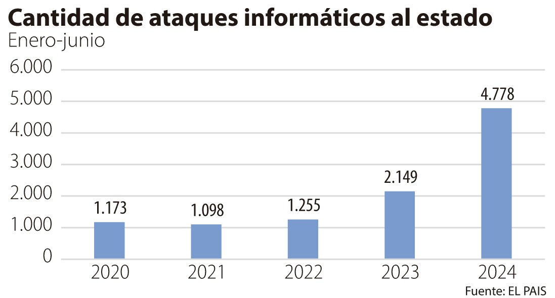 Gráfica ataques informáticos al Estado. 