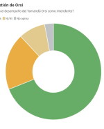 Evaluación de gestión de Orsi, según Cifra.