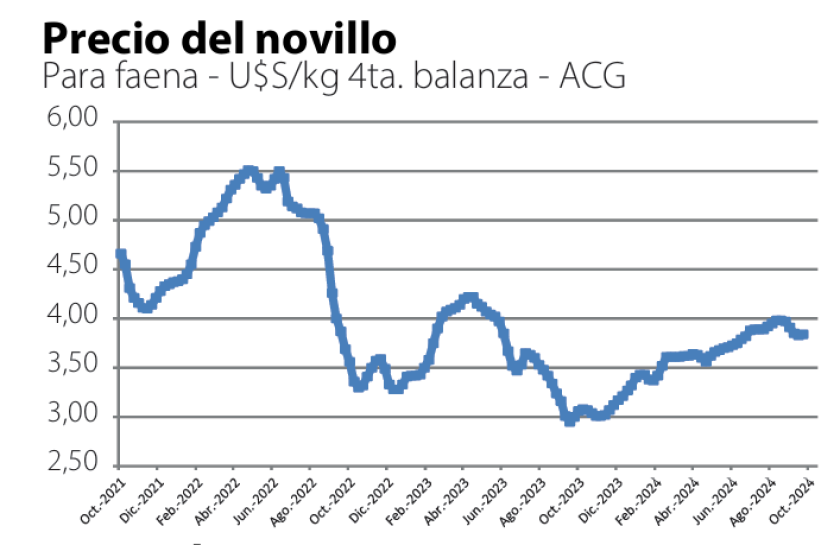 precio del novillo