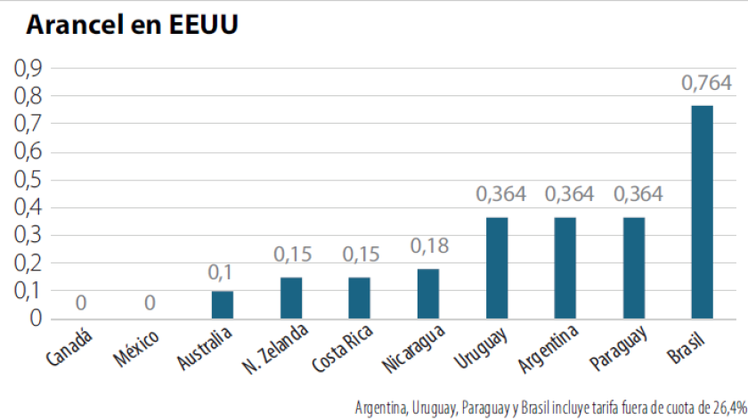 Arancel en EE.UU.