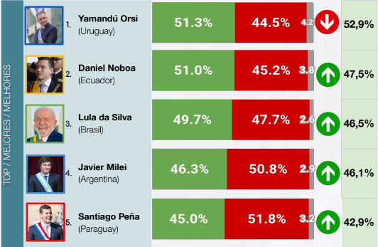 Ranking de presidentes mejor valorados, según la consultora CB.