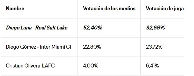 Desglose de la votación para el Joven del año de la MLS.
