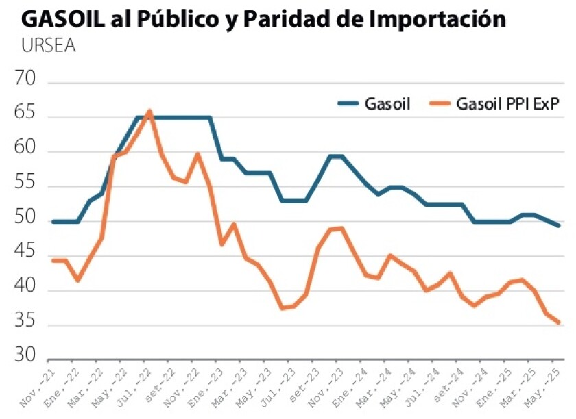 1 Gasoil al público y paridad de importación.jpg